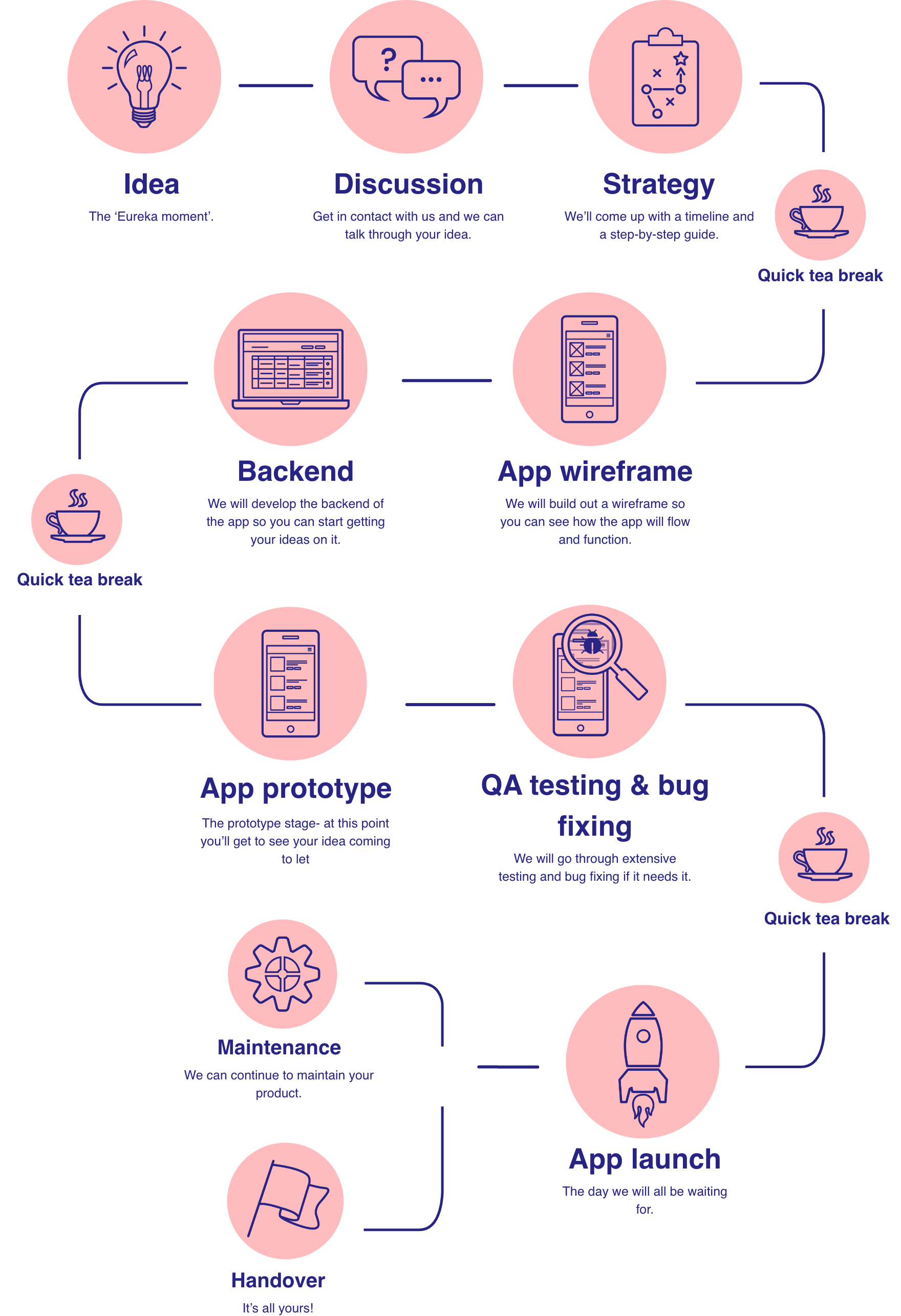 App creation process flow diagram